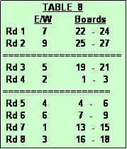 Text Box:               TABLE  8
           E/W        Boards
 Rd 1      7          22  -  24
 Rd 2      9          25  -  27
=====================
 Rd 3      5          19  -  21
 Rd 4      2            1  -   3
===================
 Rd 5      4           4  -    6
 Rd 6      6           7  -    9
 Rd 7      1          13  -  15
 Rd 8      3          16  -  18