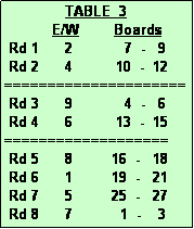 Text Box:               TABLE  3
           E/W        Boards
 Rd 1      2            7  -   9
 Rd 2      4          10  -  12
=====================
 Rd 3      9            4  -   6
 Rd 4      6          13  -  15
===================
 Rd 5      8         16  -   18
 Rd 6      1         19  -   21
 Rd 7      5         25  -   27
 Rd 8      7           1  -    3