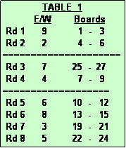 Text Box:               TABLE  1
           E/W        Boards
 Rd 1      9           1  -   3
 Rd 2      2           4  -   6
=====================
 Rd 3      7         25  -  27
 Rd 4      4           7  -   9
===================
 Rd 5      6         10  -   12
 Rd 6      8         13  -   15
 Rd 7      3         19  -   21
 Rd 8      5         22  -   24