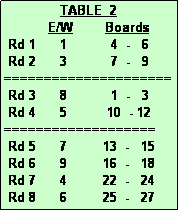 Text Box:               TABLE  2
           E/W        Boards
 Rd 1      1           4  -   6
 Rd 2      3           7  -   9
=====================
 Rd 3      8           1  -   3
 Rd 4      5          10  - 12
===================
 Rd 5      7         13  -   15
 Rd 6      9         16  -   18
 Rd 7      4         22  -   24
 Rd 8      6         25  -   27