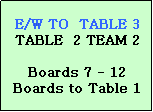Text Box: E/W TO  TABLE 3
TABLE  2 TEAM 2

Boards 7 - 12
Boards to Table 1