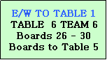 Text Box: E/W TO TABLE 1
TABLE  6 TEAM 6
Boards 26 - 30
Boards to Table 5