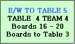Text Box: E/W TO TABLE 5
TABLE  4 TEAM 4
Boards 16 - 20
Boards to Table 3
