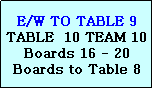 Text Box: E/W TO TABLE 9
TABLE  10 TEAM 10
Boards 16 - 20
Boards to Table 8