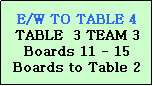 Text Box: E/W TO TABLE 4
TABLE  3 TEAM 3
Boards 11 - 15
Boards to Table 2