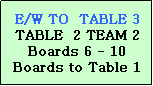 Text Box: E/W TO  TABLE 3
TABLE  2 TEAM 2
Boards 6 - 10
Boards to Table 1