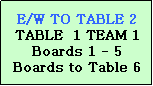 Text Box: E/W TO TABLE 2
TABLE  1 TEAM 1
Boards 1 - 5
Boards to Table 6