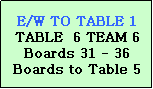 Text Box: E/W TO TABLE 1
TABLE  6 TEAM 6
Boards 31 - 36
Boards to Table 5