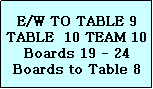 Text Box: E/W TO TABLE 9
TABLE  10 TEAM 10
Boards 19 - 24
Boards to Table 8