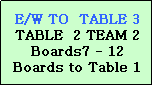 Text Box: E/W TO  TABLE 3
TABLE  2 TEAM 2
Boards7 - 12
Boards to Table 1
