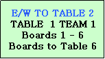 Text Box: E/W TO TABLE 2
TABLE  1 TEAM 1
Boards 1 - 6
Boards to Table 6