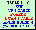 Text Box: TABLE 1 - 8
 E/W
 UP 1 TABLE
BOARDS
 DOWN 1 TABLE
AFTER ROUND 4
E/W SKIP 1 TABLE
